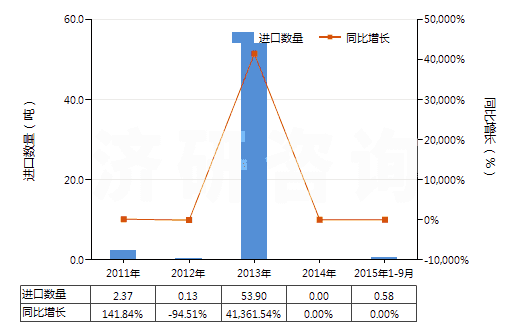 2011-2015年9月中國氧化鏑(HS28469015)進(jìn)口量及增速統(tǒng)計